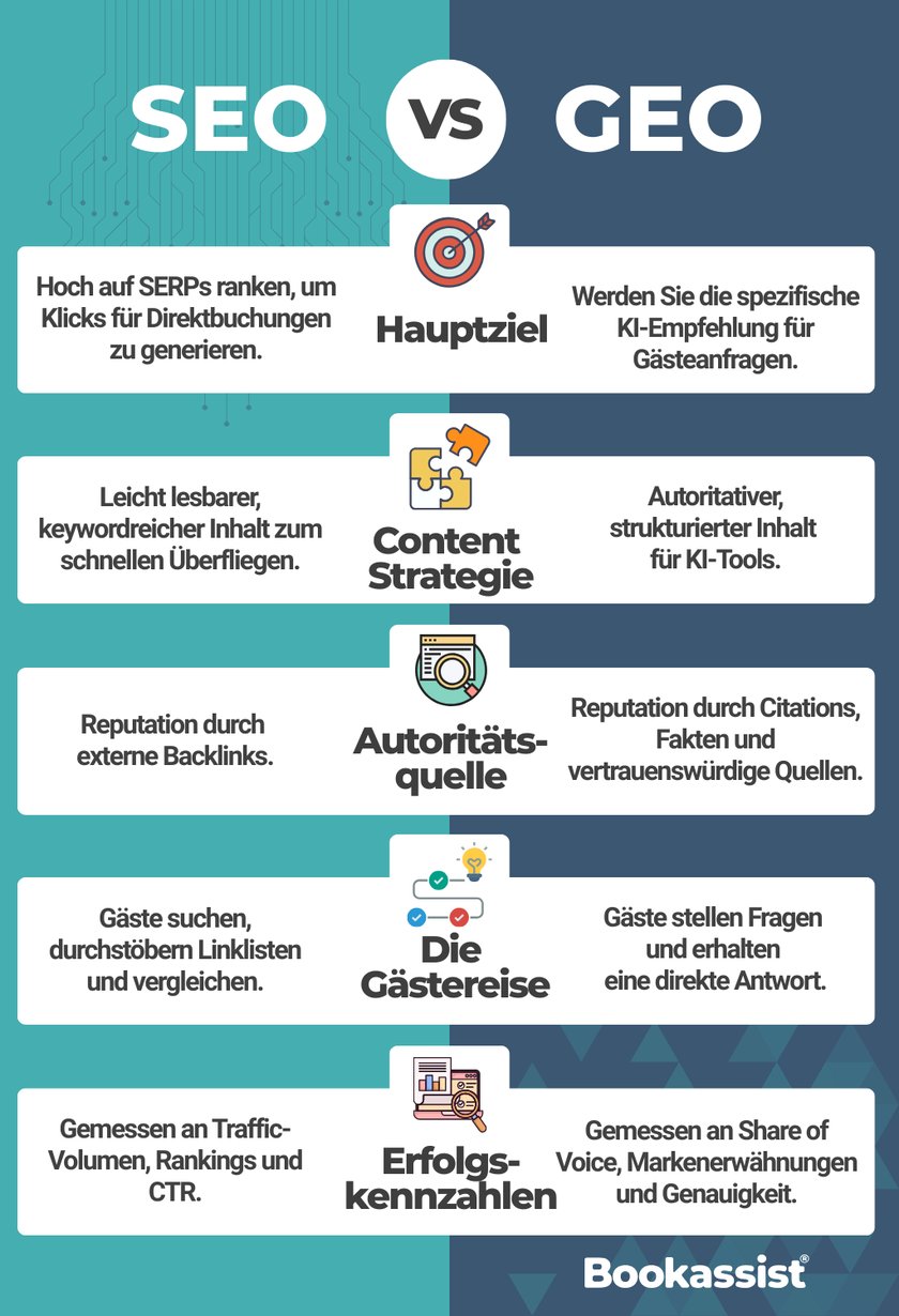 Bookassist SEO VS GEO for Hotels Article - Blog 2026  - DE