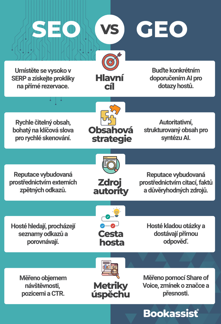 Bookassist SEO VS GEO for Hotels Article - Blog 2026 - CS
