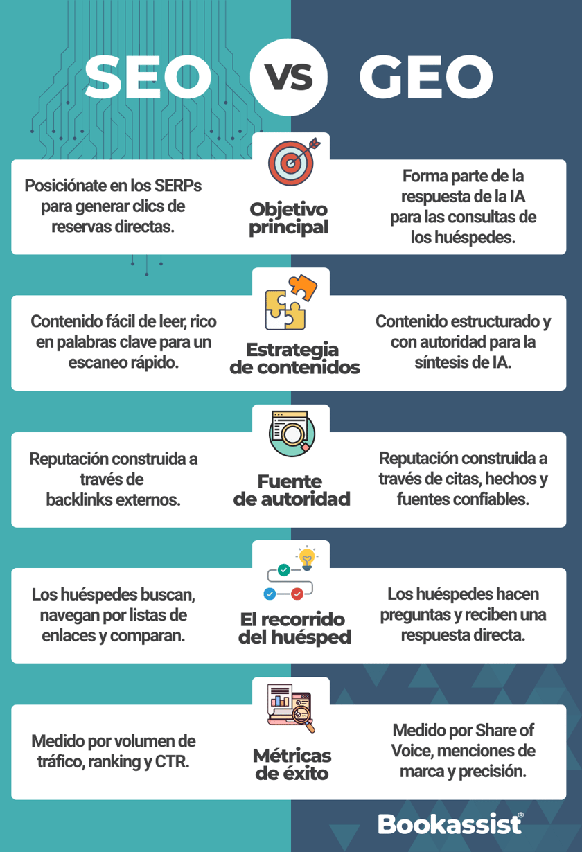 Bookassist SEO VS GEO for Hotels Article - Blog 2026 - ES (2)