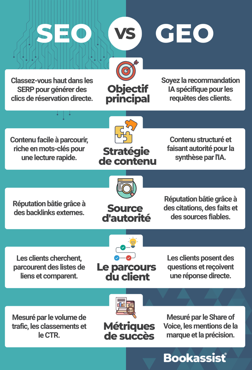Bookassist SEO VS GEO for Hotels Article - Blog 2026 - FR