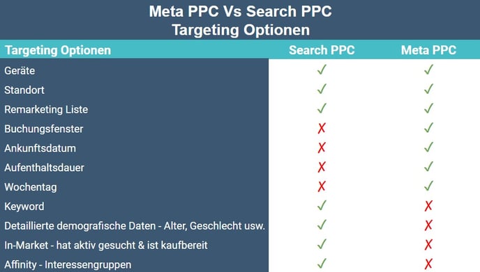 Meta vs PPC DE 3